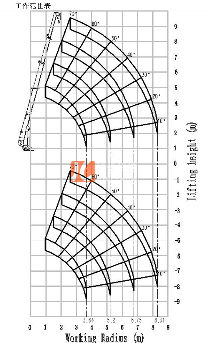 KB-3.0 工作范围表